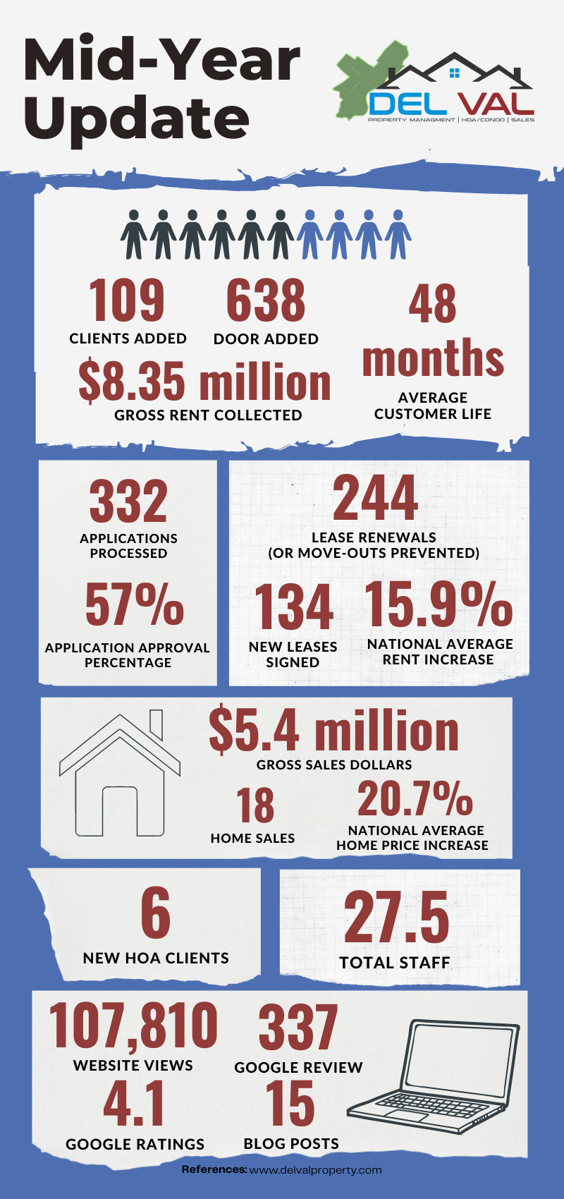 Del Val Property Management - Mid Year Update